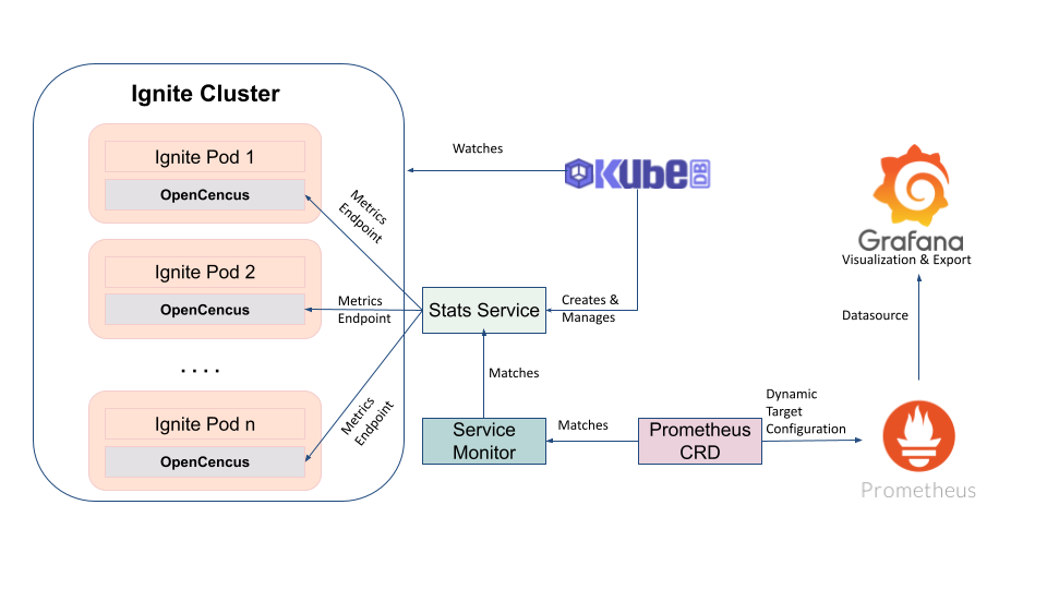Monitoring process of Ignite using Prometheus Operator